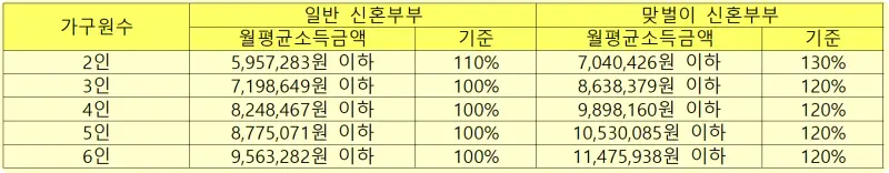 금호어울림퍼스티어 소득기준 2
