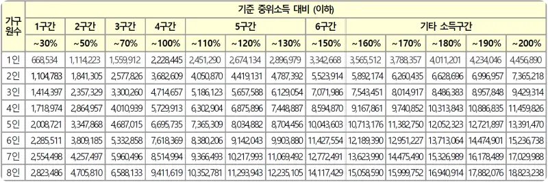 엘리프세종6 3M4블록 중위소득기준표 2