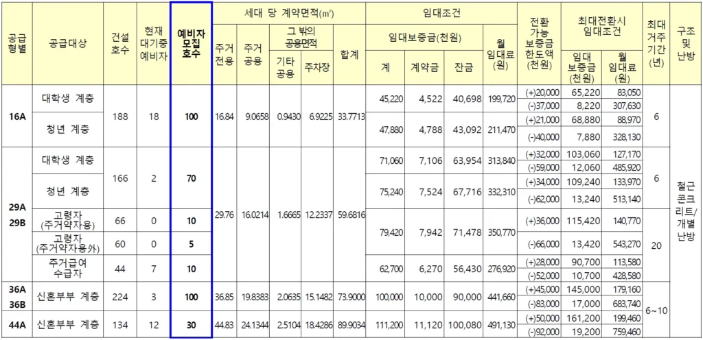 서울 오류동 행복주택 임대가격