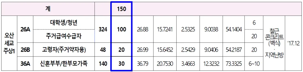 오산세교 LH주상1블럭 금회모집예비자수 1