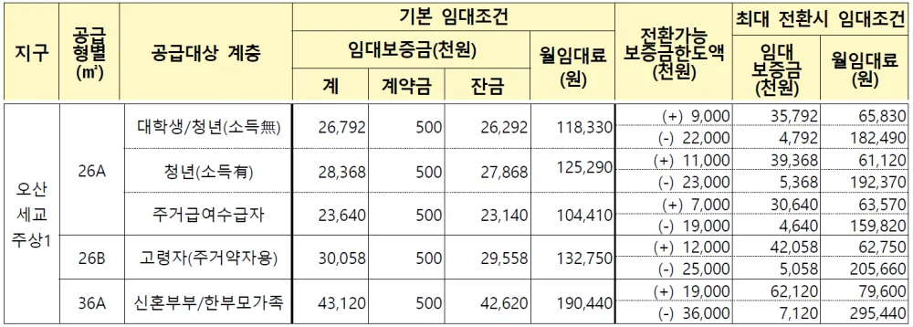 오산세교 LH주상1블럭 임대가격