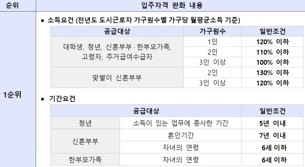 오산세교 주상1블럭 입주자격완화 1순위 1