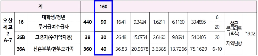 오산세교2 A 7 금회모집예비자수
