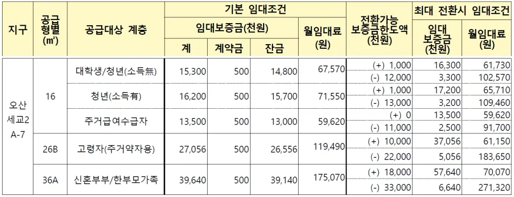 오산세교2 A 7 임대가격