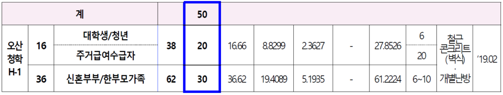 오산청학 H 1 금회모집예비자수