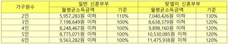 위례자이더시티 가구원수 소득기준 2