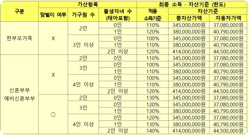 위례자이더시티 계층별 소득자산기준 2