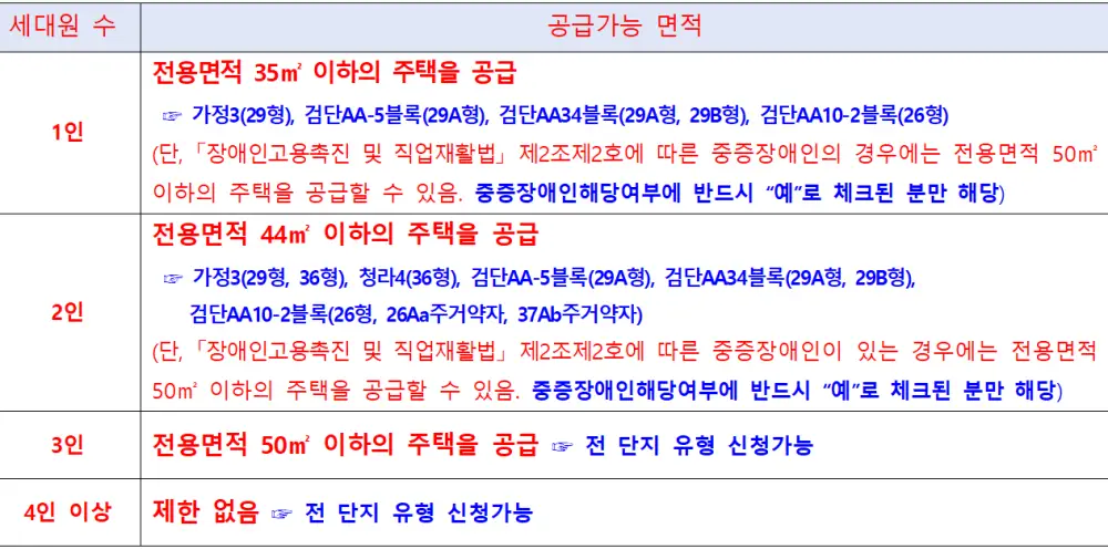 인천 서구 국민임대주택 세대원 수에 따른 공급 완화 기준