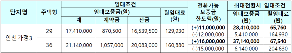 인천가정 국민임대 가정LH3단지 임대가격