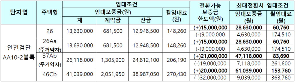 인천검단 AA10 2블록 임대가격
