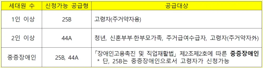 인천검단 AA35 1블록 행복주택 자격조건 완화