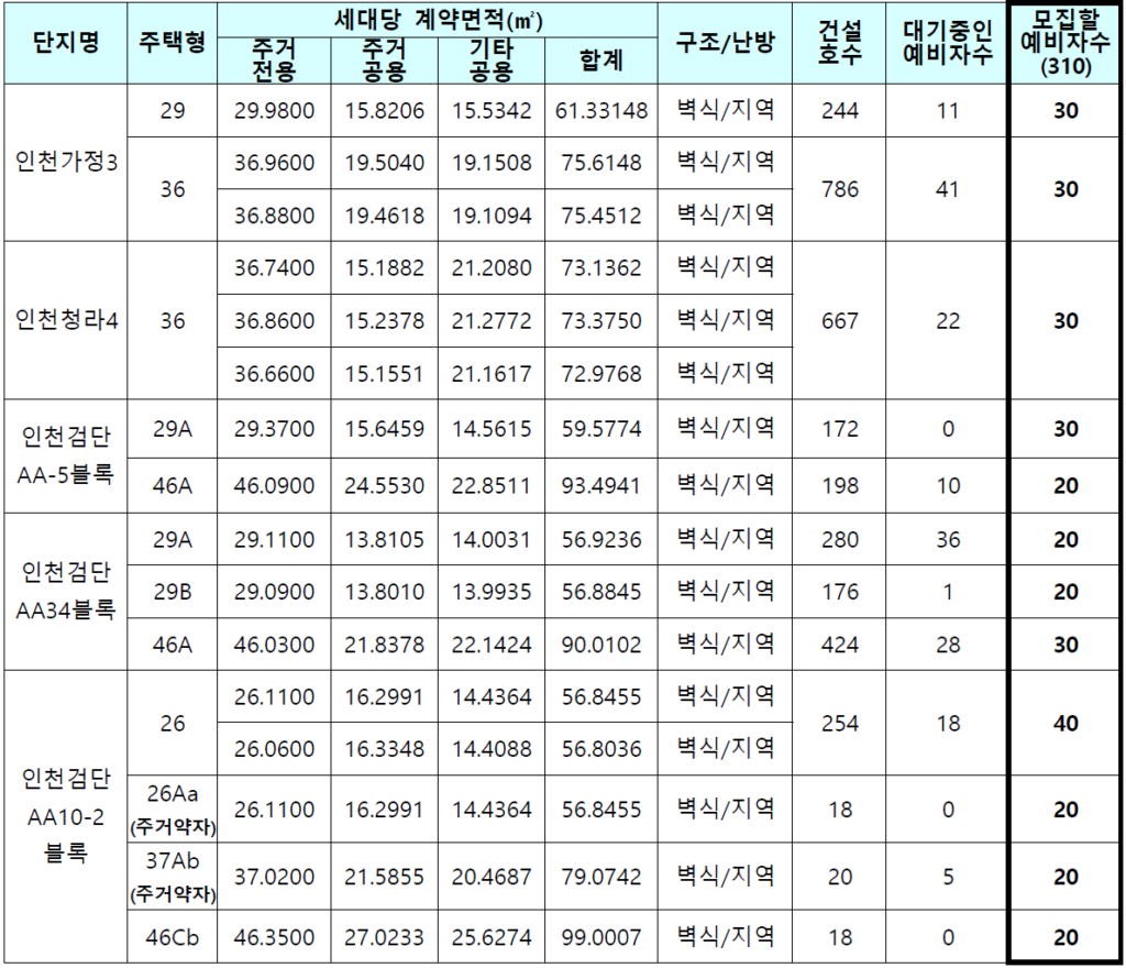 인천시 서구 국민임대주택 배점기준 모집 예비자수 1