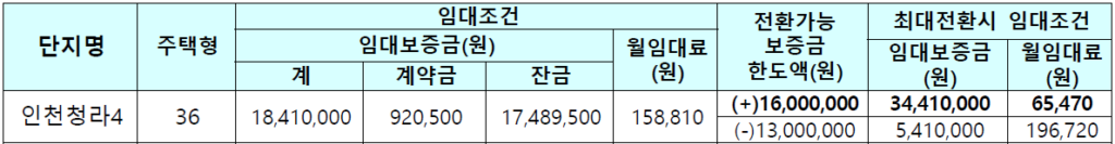 인천청라A25블록 청라휴먼시아아파트 임대가격