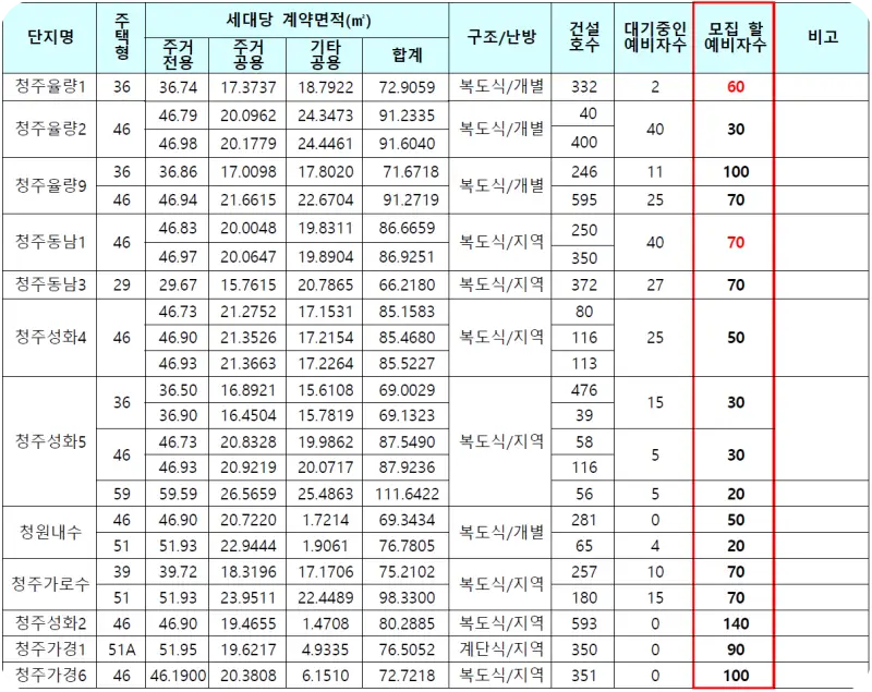 청주시 국민임대주택 예비 입주자수 2