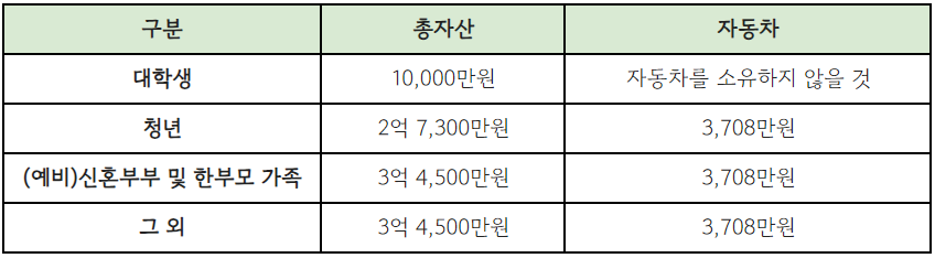 서울 오류동 행복주택 자산기준