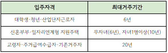 서울 오류동 행복주택 거주기간