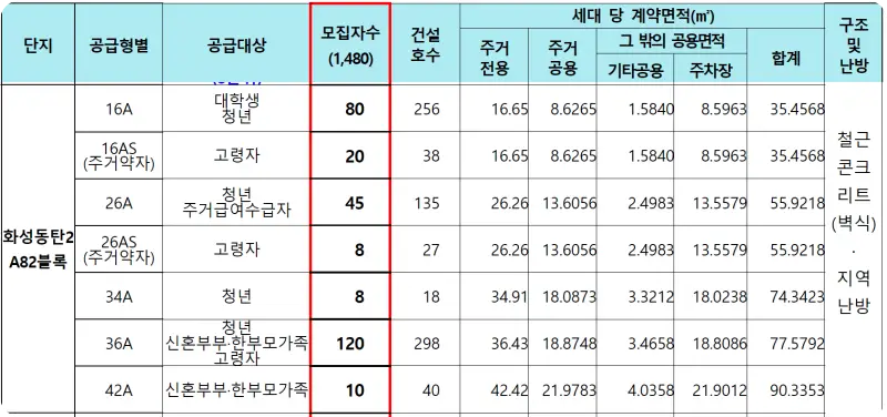 화성동탄2 A 82블록 모집자수 2