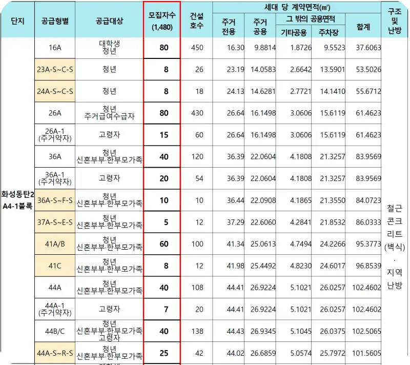 화성동탄2 A4 1블록 모집자수 2