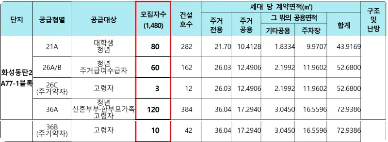 화성동탄2 A77 1블록 모집자수 2