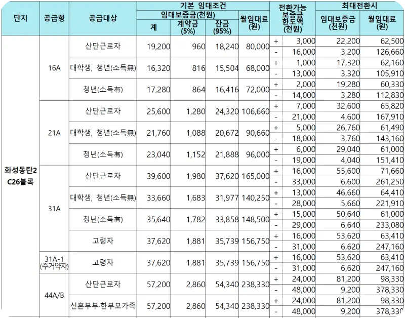 화성동탄2 LH C26블록 임대가격 2