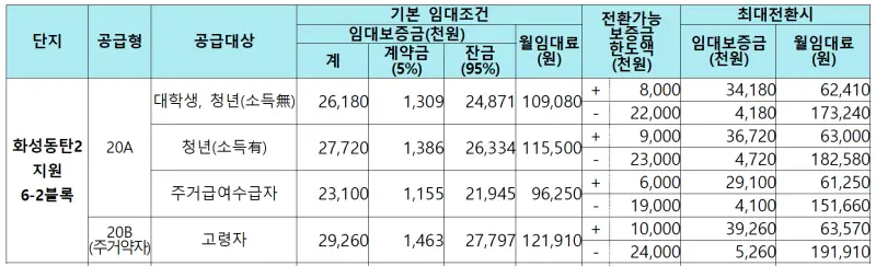 화성동탄2 지원6 2블록 임대가격 2
