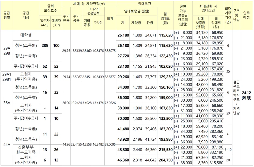 화성비봉 A 5 행복주택 임대가격