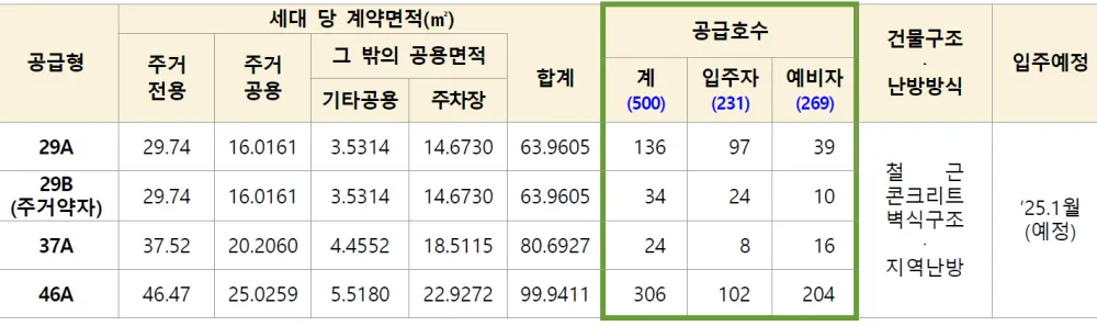 화성비봉A 4블록 모집수