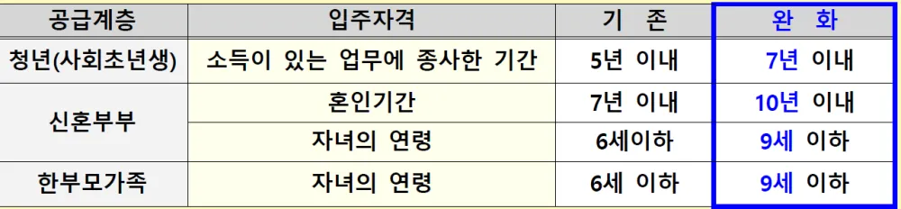 화성비봉LH5단지아파트 입주자격완화 내용 2