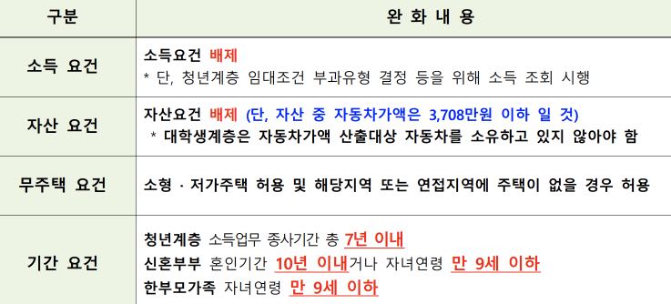 김포양곡E1블록 자격완화내용