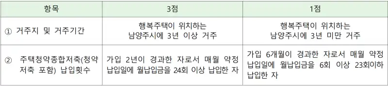 남양주e편한세상평내메트로원 가점