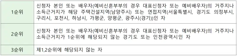 남양주e편한세상평내메트로원 순위