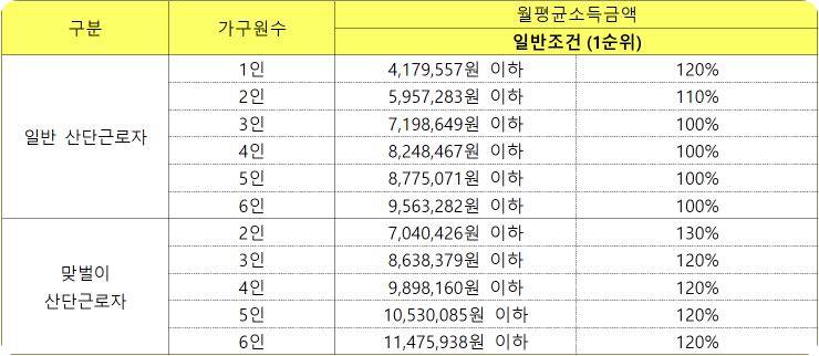대구죽전 행복주택 소득기준