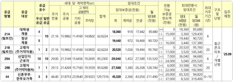 대구죽전 행복주택 임대가격