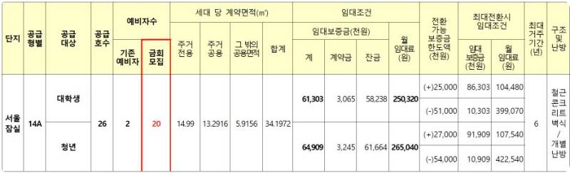 서울잠실행복주택 임대가격
