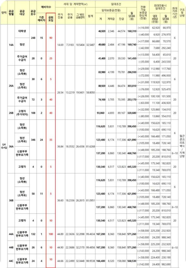 수서역세권A2BL LH수서2단지