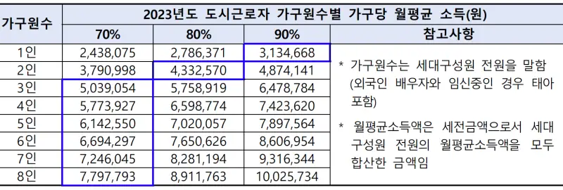 제주시 정든마을1 고성휴먼시아 국민임대주택 소득기준