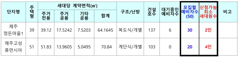 제주시 정든마을1 고성휴먼시아 국민임대주택 예비자수