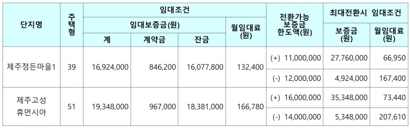 제주시 정든마을1 고성휴먼시아 국민임대주택 임대가격