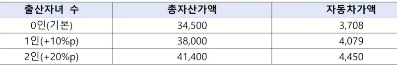 제주시 정든마을1 고성휴먼시아 국민임대주택 자산기준