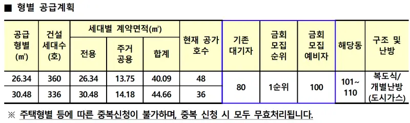 제주아라주공아파트 예비자수
