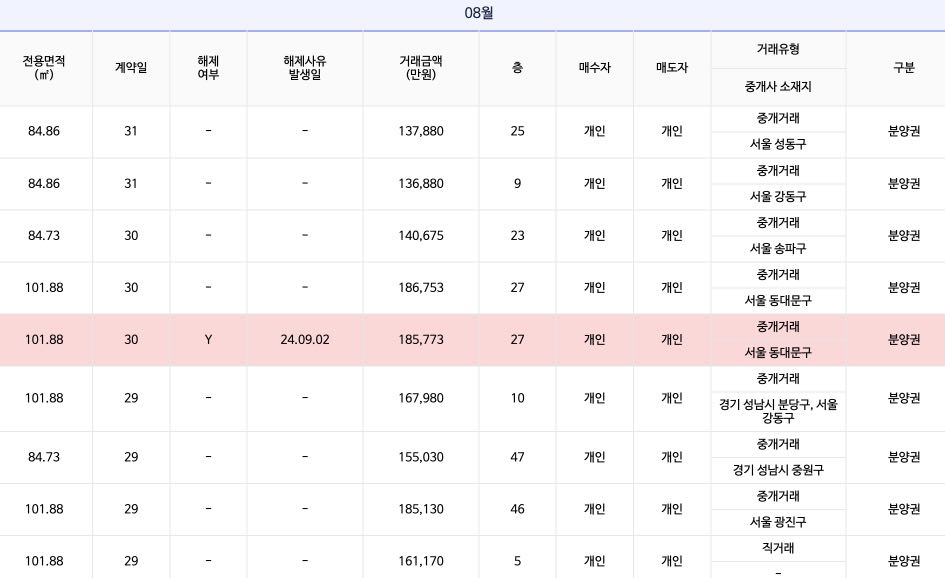 롯데캐슬 이스트폴 입주권 분양권 실거래가 조회